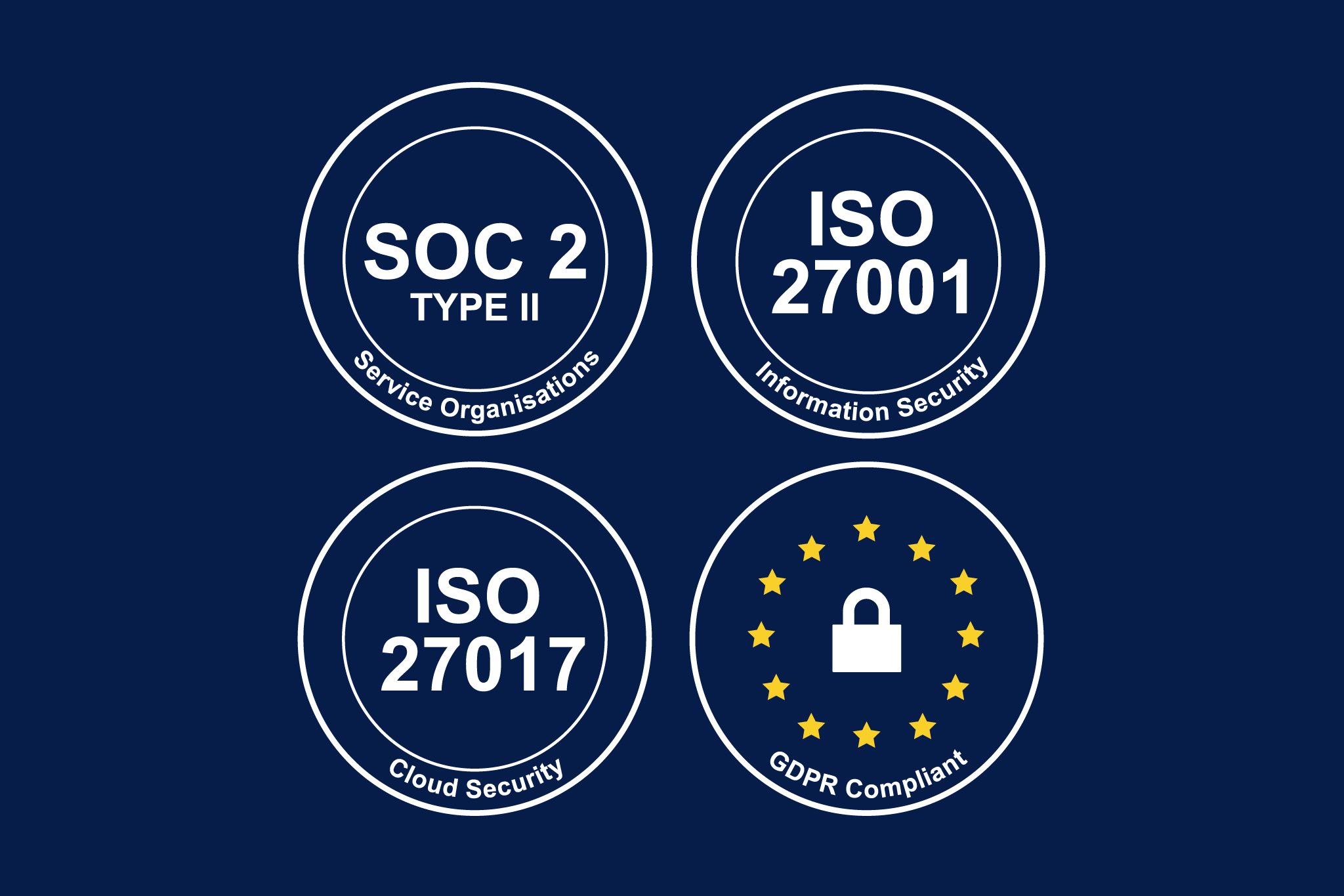logos for SOC 2 Type 2 Security, ISO 27001/27017, NIST SP 800-171, and GDPR certifications